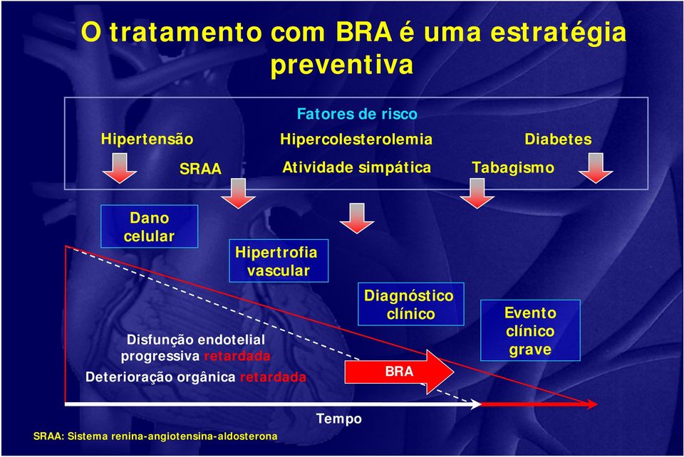 endotelial progressiva retardada Hipertrofia vascular Deterioração orgânica retardada