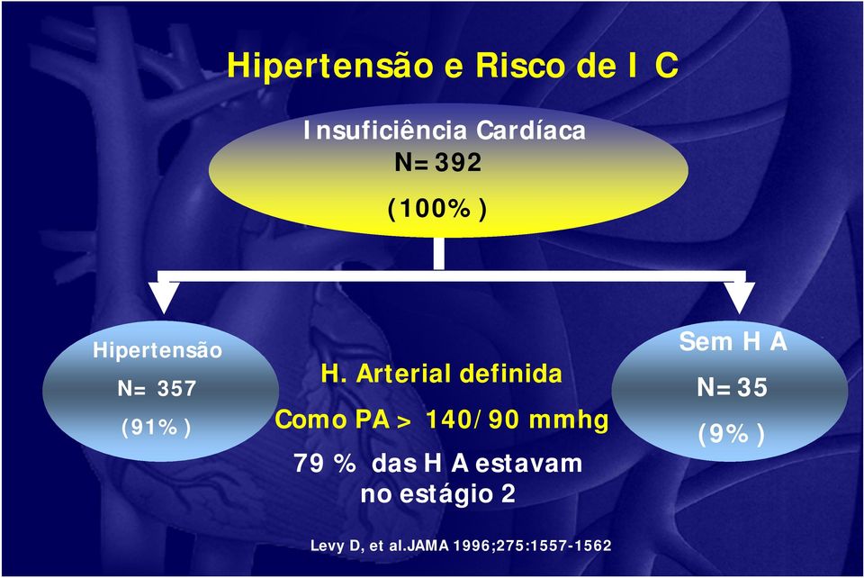 Arterial definida Como PA > 140/90 mmhg 79 % das H A