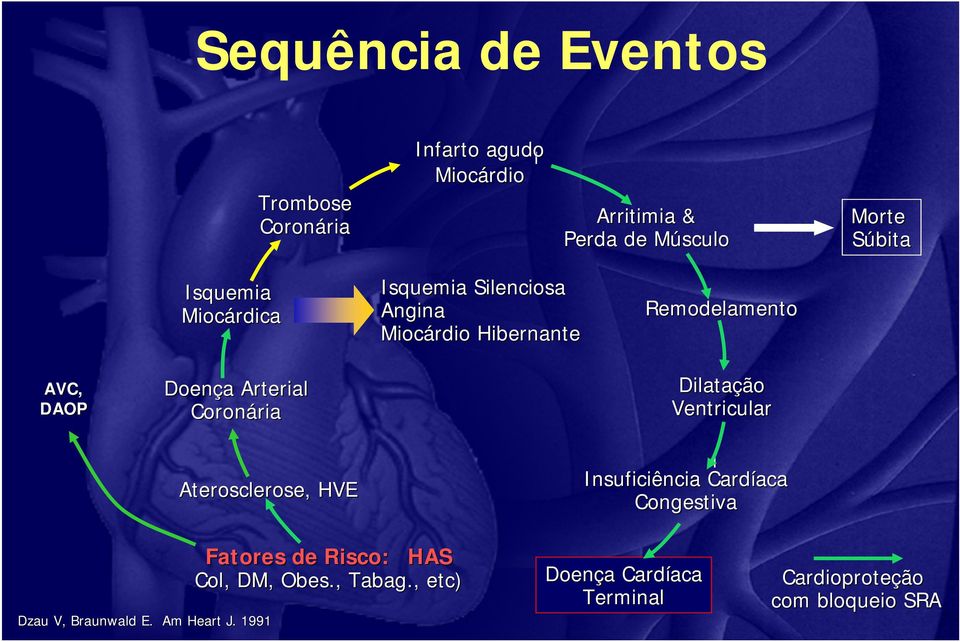 Coronária ria Dilatação Ventricular Aterosclerose, HVE Insuficiência Cardíaca aca Congestiva Dzau V, Braunwald E.