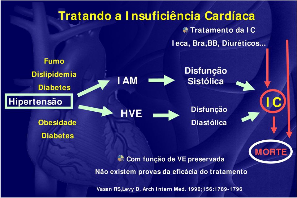 Disfunção Diastólica IC Diabetes Com função de VE preservada MORTE Não existem