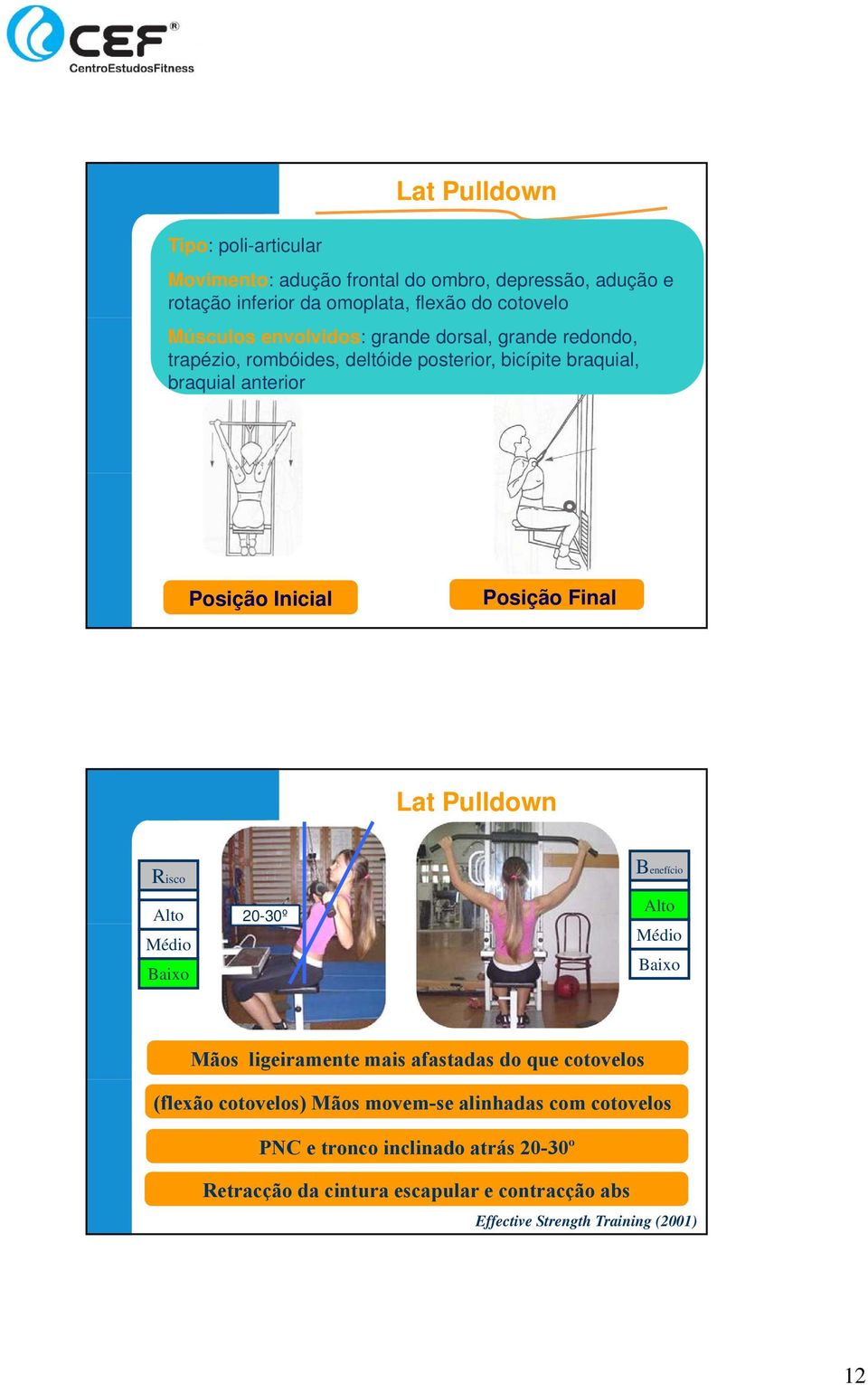 Final Lat Pulldown Risco Alto Médio Baixo 20-30º Benefício Alto Médio Baixo Mãos ligeiramente mais afastadas do que cotovelos (flexão cotovelos) Mãos