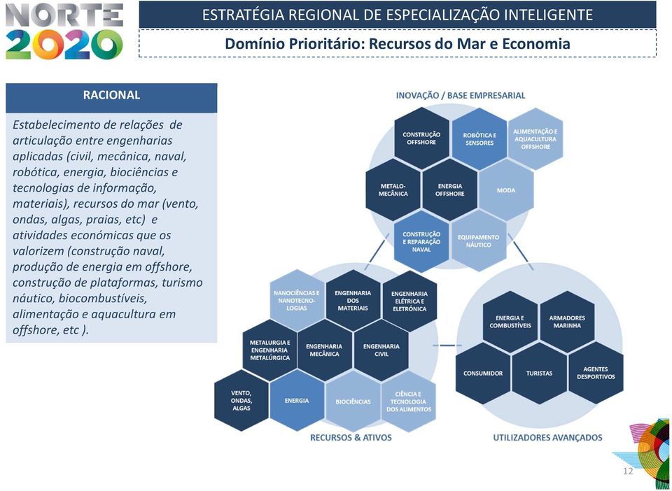 mar (vento, ondas, algas, praias, etc) e atividades económicas que os valorizem (construção naval, produção de energia