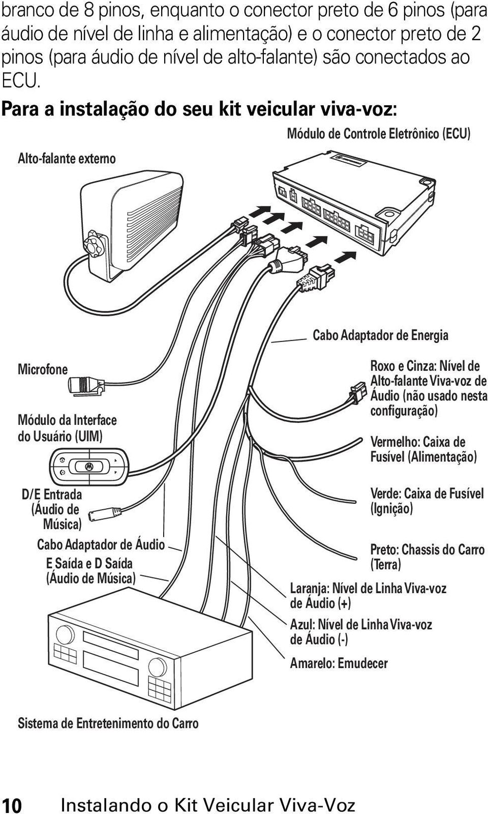 Música) Cabo Adaptador de Áudio E Saída e D Saída (Áudio de Música) Roxo e Cinza: Nível de Alto-falante Viva-voz de Áudio (não usado nesta configuração) Vermelho: Caixa de Fusível (Alimentação)