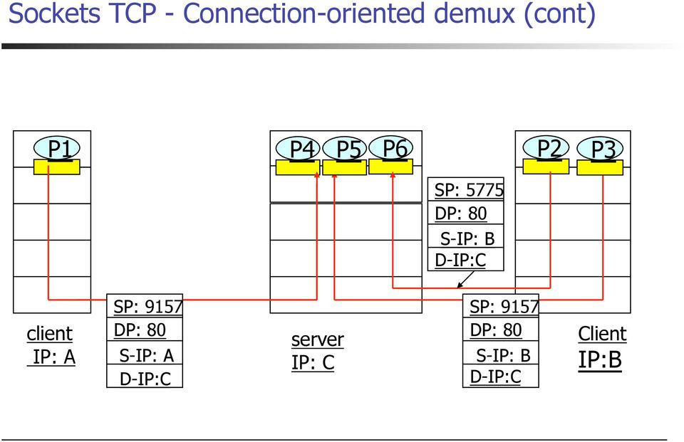 client IP: A SP: 9157 DP: 80 S-IP: A D-IP:C