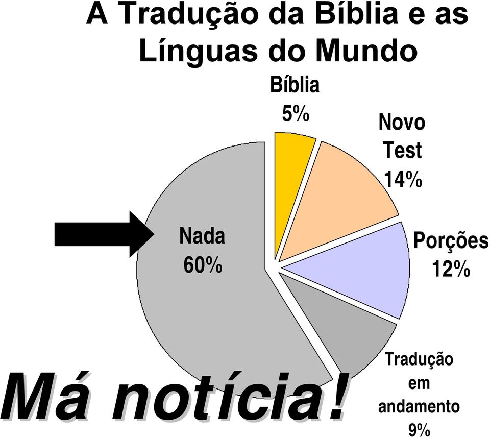 Novo Test 14% Nada 60% Porções