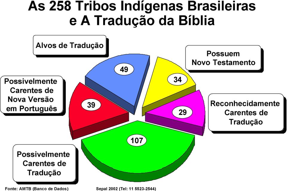 Possuem Novo Novo Testamento Reconhecidamente Carentes de de Tradução 107