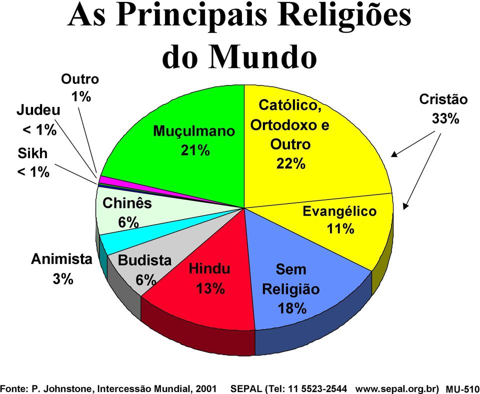 Animista 3% Budista 6% Hindu 13% Sem Religião 18% Fonte: P.