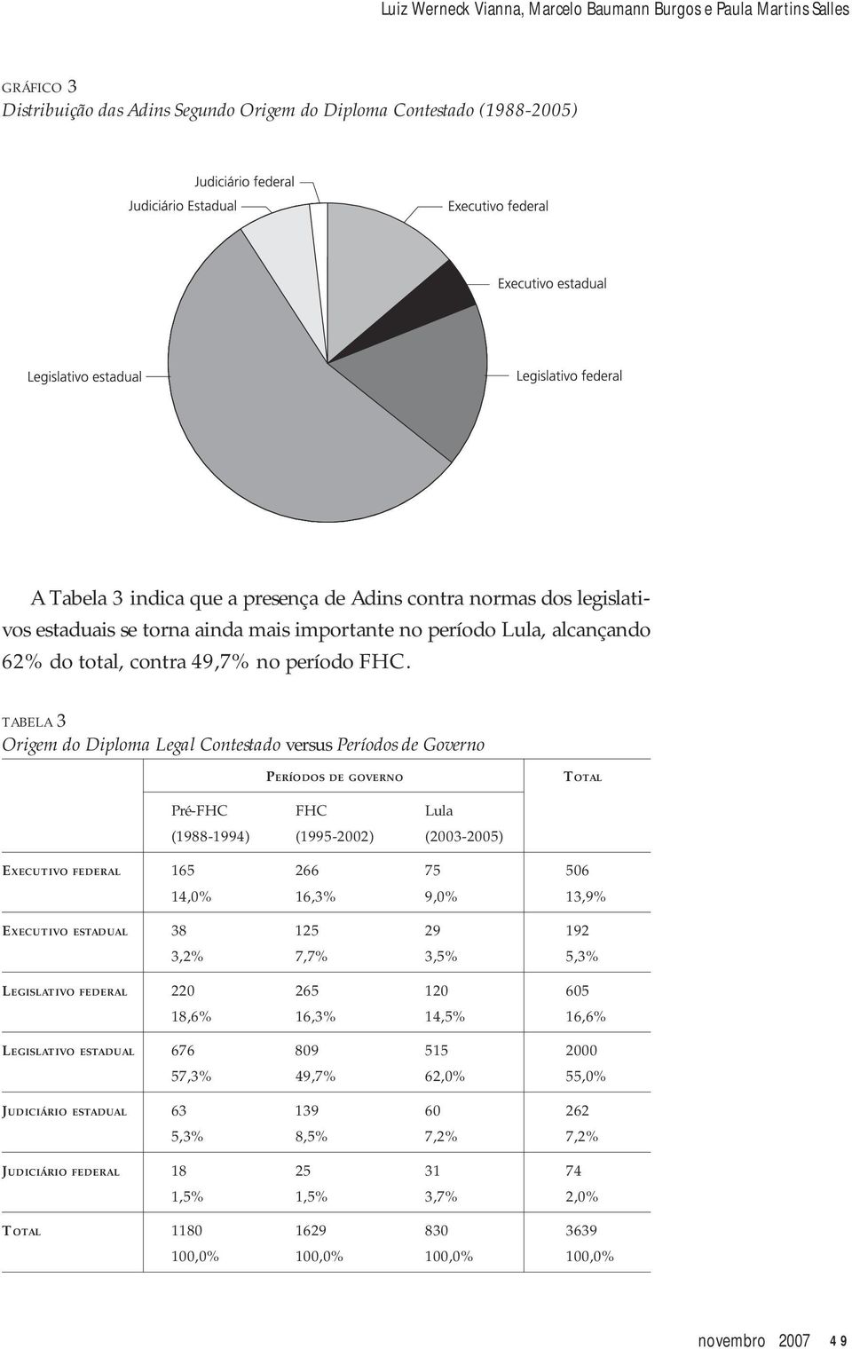 TABELA 3 Origem do Diploma Legal Contestado versus Períodos de Governo PERÍODOS DE GOVERNO TOTAL Pré-FHC FHC Lula (1988-1994) (1995-2002) (2003-2005) EXECUTIVO FEDERAL 165 266 75 506 14,0% 16,3% 9,0%