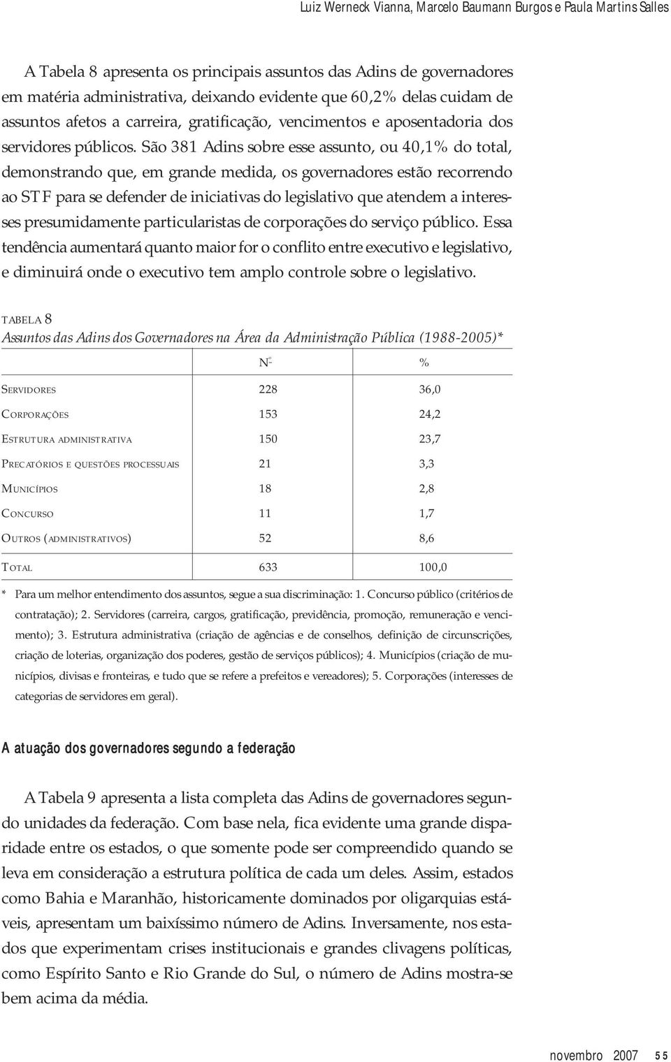 São 381 Adins sobre esse assunto, ou 40,1% do total, demonstrando que, em grande medida, os governadores estão recorrendo ao STF para se defender de iniciativas do legislativo que atendem a