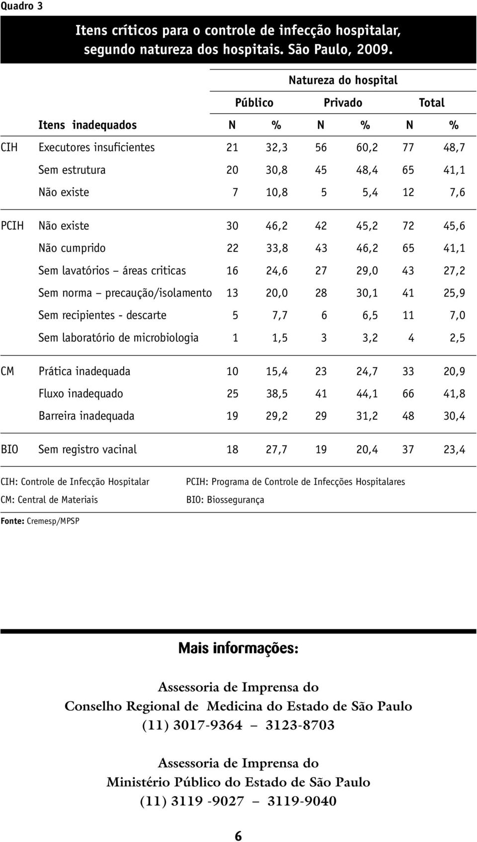 Não existe 30 46,2 42 45,2 72 45,6 Não cumprido 22 33,8 43 46,2 65 41,1 Sem lavatórios áreas criticas 16 24,6 27 29,0 43 27,2 Sem norma precaução/isolamento 13 20,0 28 30,1 41 25,9 Sem recipientes -