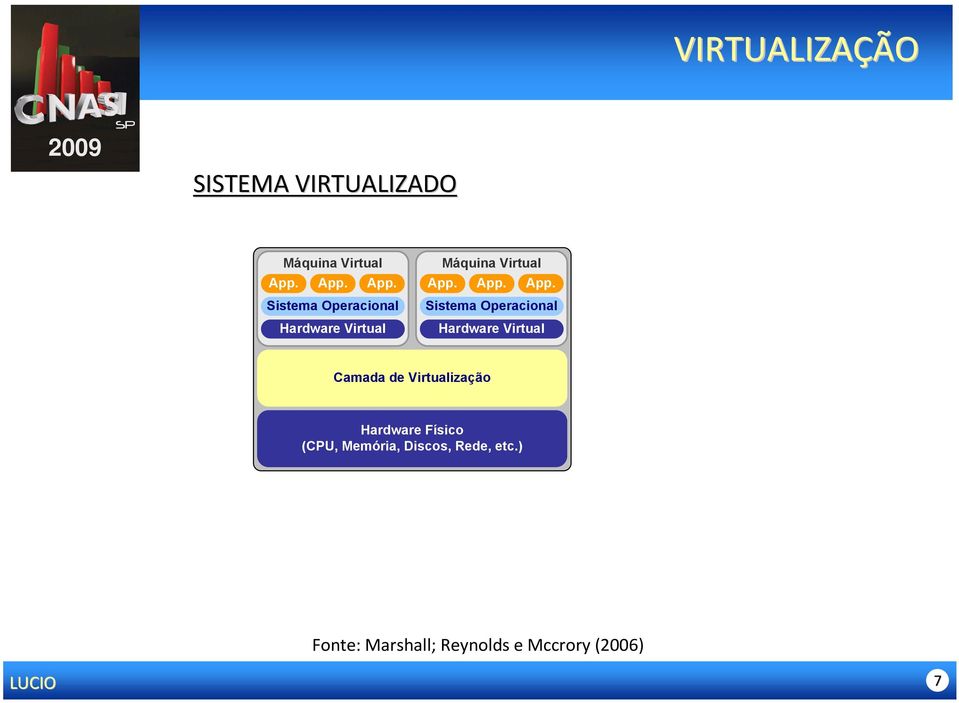 Sistema Operacional Hardware Virtual Máquina Virtual  App.