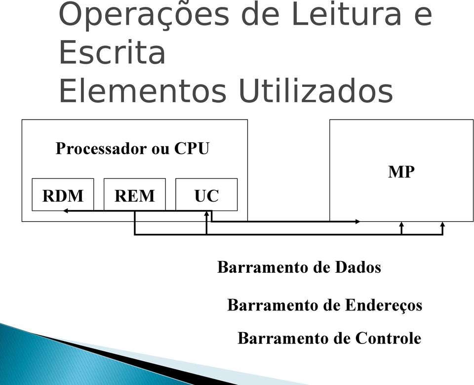 CPU RDM REM UC MP Barramento de Dados