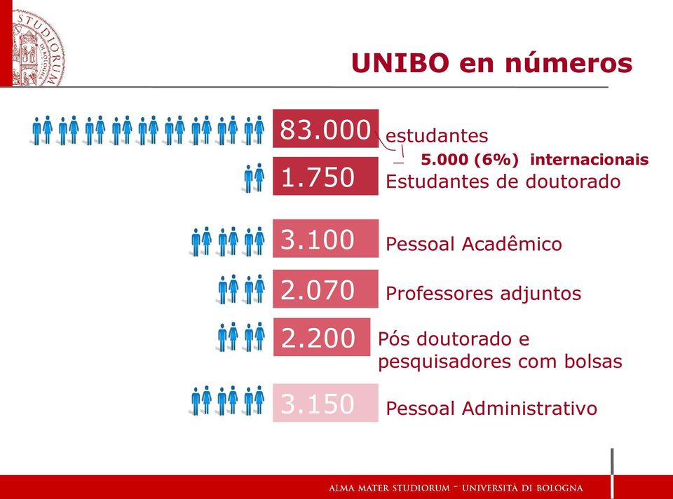 750 Estudantes de doutorado 3.100 Pessoal Acadêmico 2.