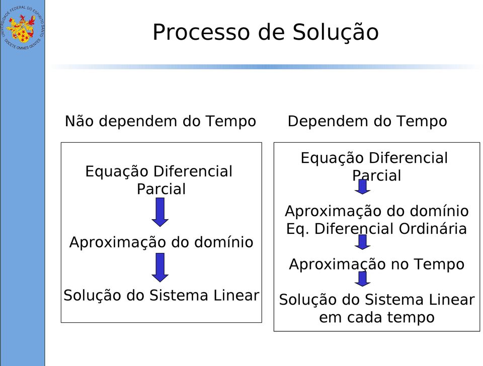 Parcial Aproximação do domínio Eq.