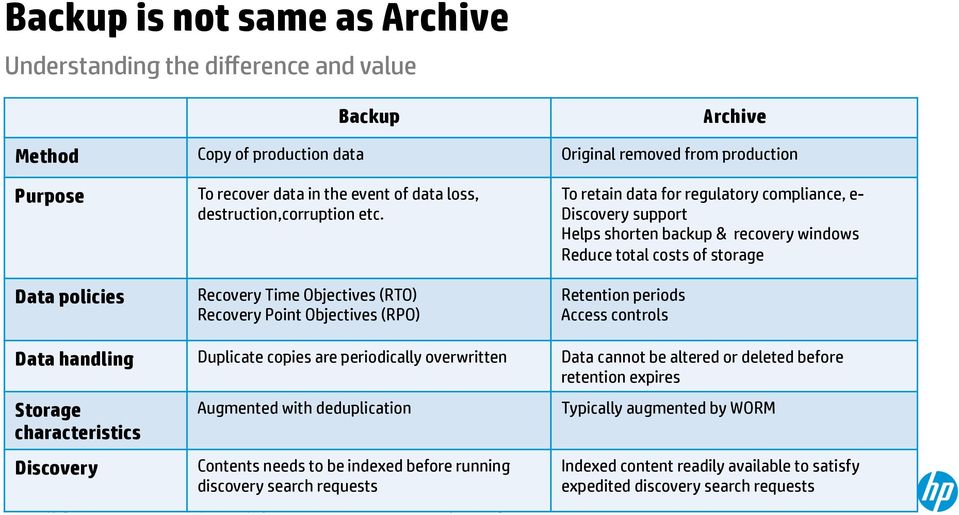 Recovery Time Objectives (RTO) Recovery Point Objectives (RPO) To retain data for regulatory compliance, e- Discovery support Helps shorten backup & recovery windows Reduce total costs of storage