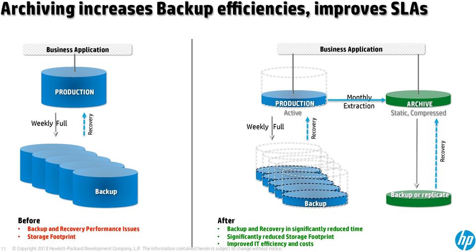 Recovery Backup Backup Backup or replicate 11 Before Backup and Recovery Performance Issues Storage Footprint
