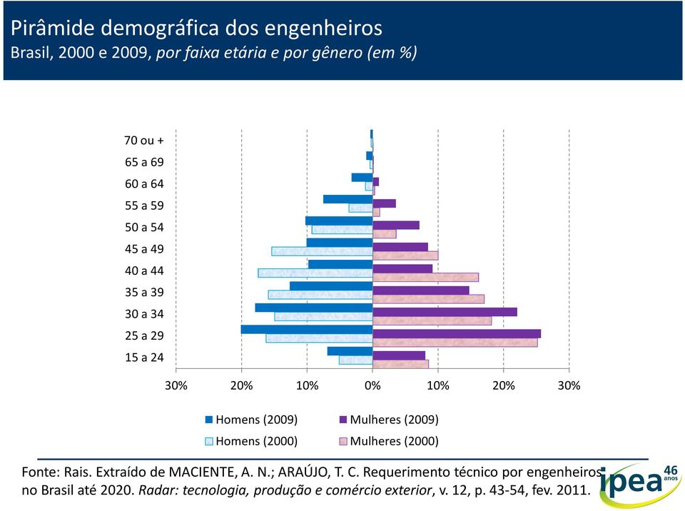 Mulheres (2009) Homens (2000) Mulheres (2000) Fonte: Rais. Extraído de MACIENTE, A. N.; ARAÚJO, T. C.