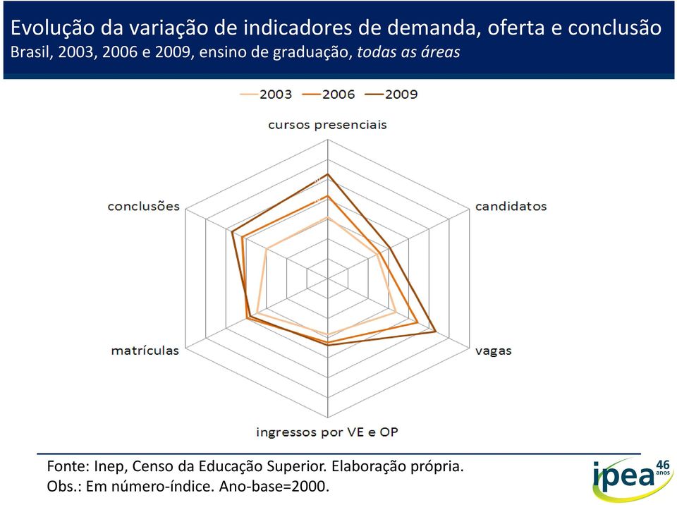 todas as áreas Fonte: Inep, Censo da Educação Superior.