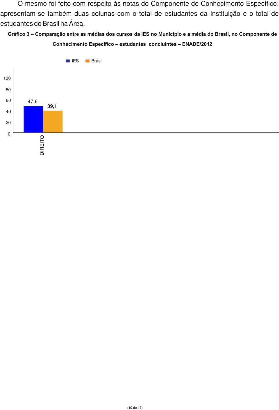 Gráfico 3 Comparação entre as médias dos cursos da IES no Município e a média do Brasil, no Componente de