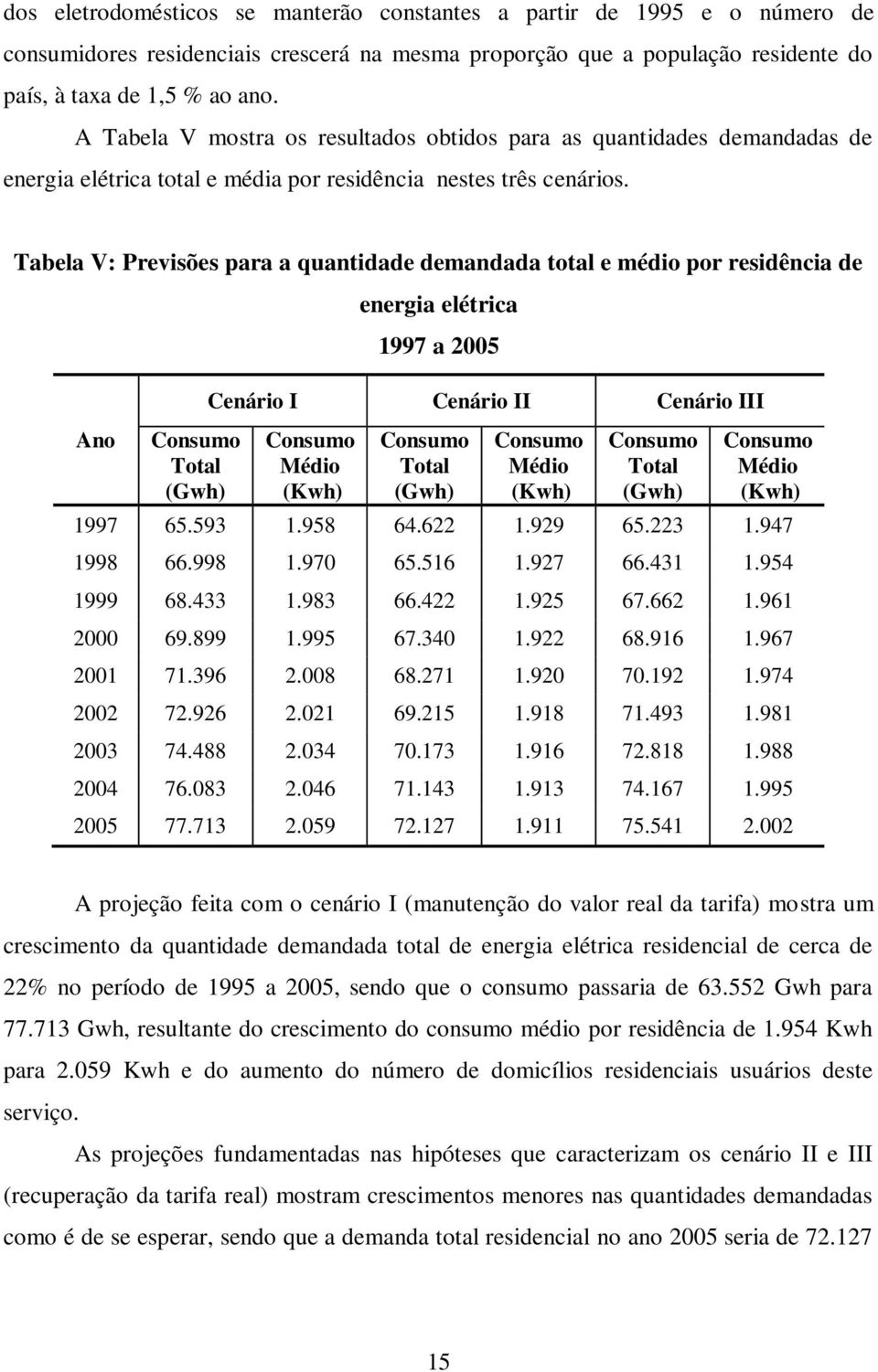 Tabela V: Previsões para a quantidade demandada total e médio por residência de Ano Consumo Total (Gwh) energia elétrica 1997 a 2005 Cenário I Cenário II Cenário III Consumo Médio (Kwh) Consumo Total