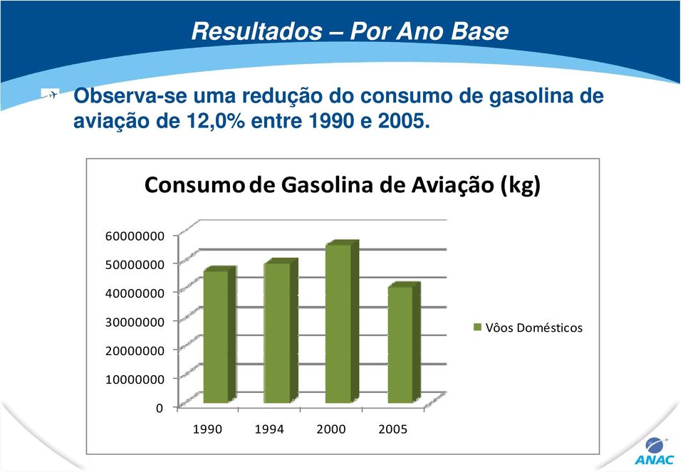 Consumo de Gasolina de Aviação Ai (kg) 60000000 50000000