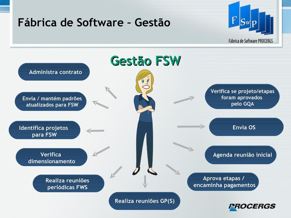 FSW Envia OS Identifica projetos para FSW Verifica dimensionamento Agenda reunião