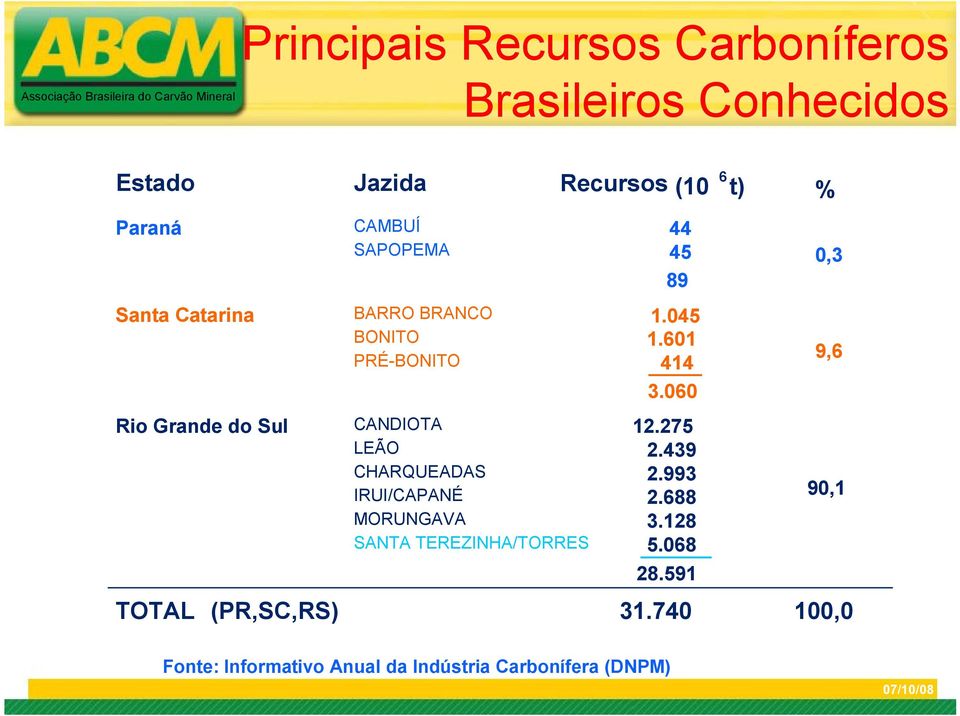 060 Rio Grande do Sul CANDIOTA 12.275 LEÃO 2.439 CHARQUEADAS 2.993 IRUI/CAPANÉ 2.688 MORUNGAVA 3.