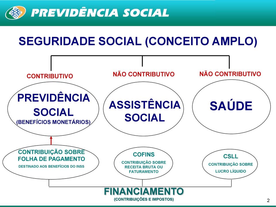 FOLHA DE PAGAMENTO DESTINADO AOS BENEFÍCIOS DO INSS COFINS CONTRIBUIÇÃO SOBRE RECEITA