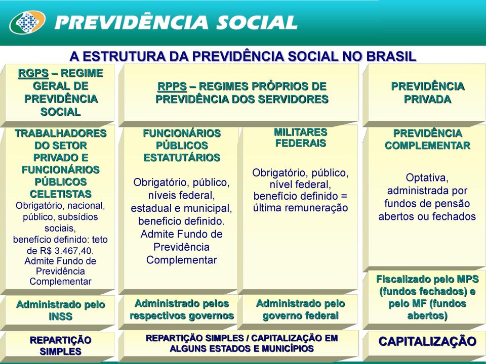 Admite Fundo de Previdência Complementar Administrado pelo INSS FUNCIONÁRIOS PÚBLICOS ESTATUTÁRIOS Obrigatório, público, níveis federal, estadual e municipal, beneficio definido.