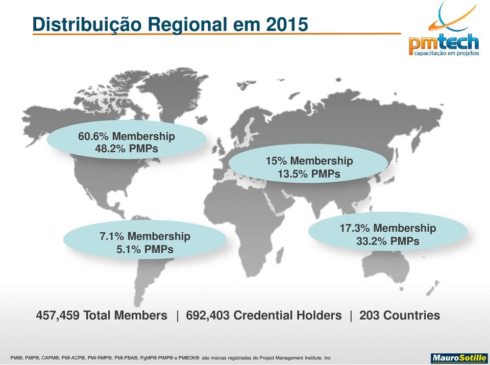 1% Membership 5.1% PMPs 17.3% Membership 33.