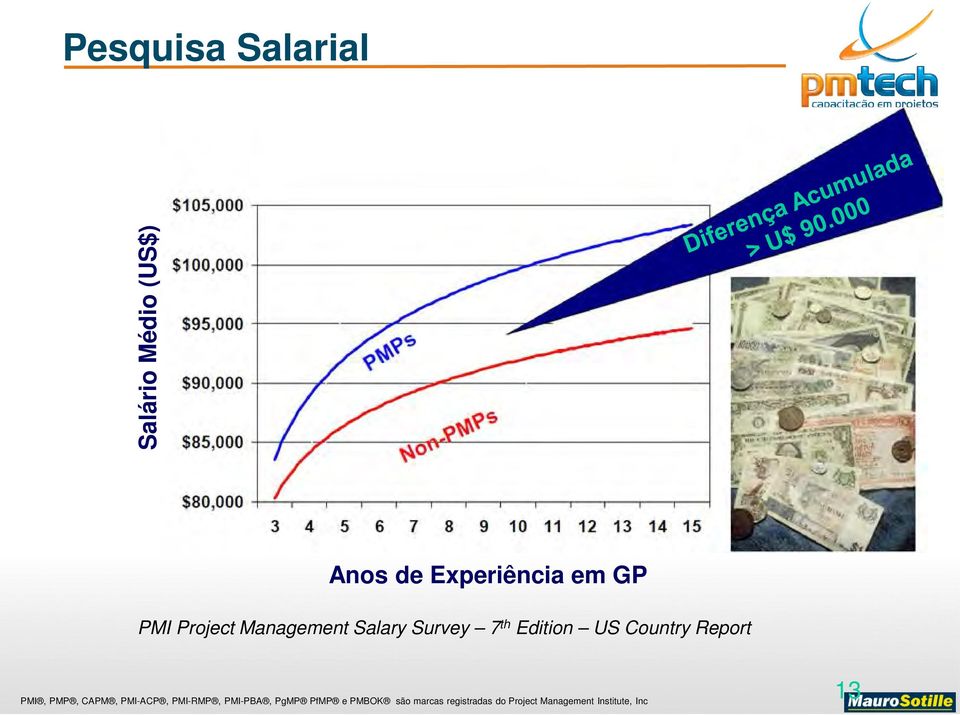 PMI Project Management Salary