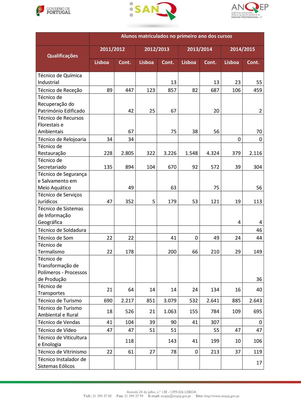 116 Secretariado 135 894 104 670 92 572 39 304 Segurança e Salvamento em Meio Aquático 49 63 75 56 Serviços Jurídicos 47 352 5 179 53 121 19 113 Sistemas de Informação Geográfica 4 4 Soldadura 46 Som