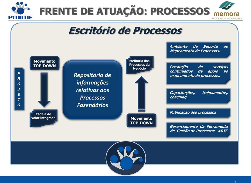 Processos de Negócio Prestação de serviços continuados de apoio ao mapeamento de processos. Capacitações, coaching.