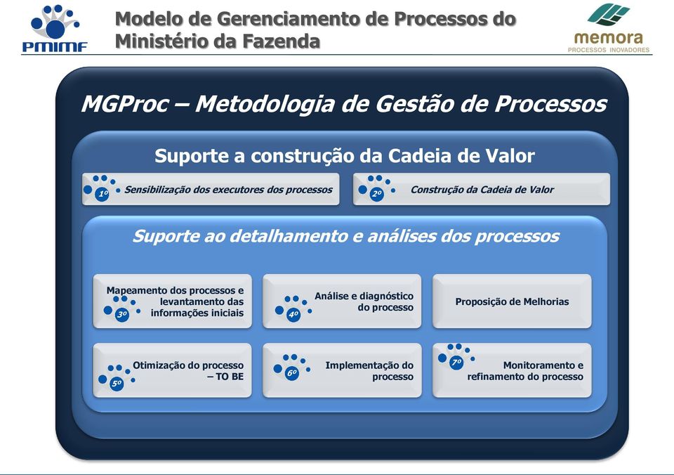 análises dos processos Mapeamento dos processos e levantamento das 3º informações iniciais 4º Análise e diagnóstico do