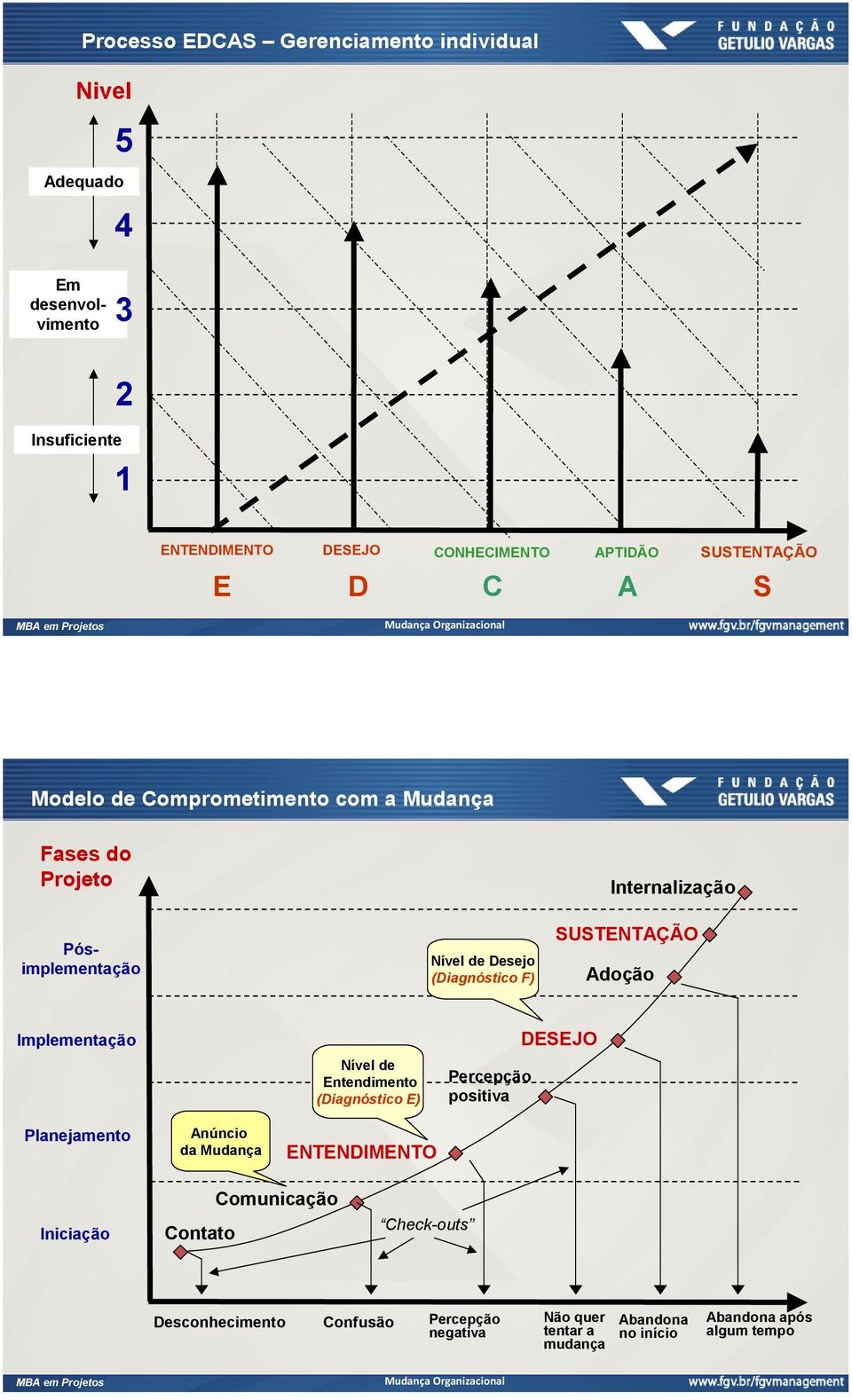 SUSTENTAÇÃO Adoção Implementação Nível de Entendimento (Diagnóstico E) Percepção positiva DESEJO Planejamento Anúncio da Mudança ENTENDIMENTO