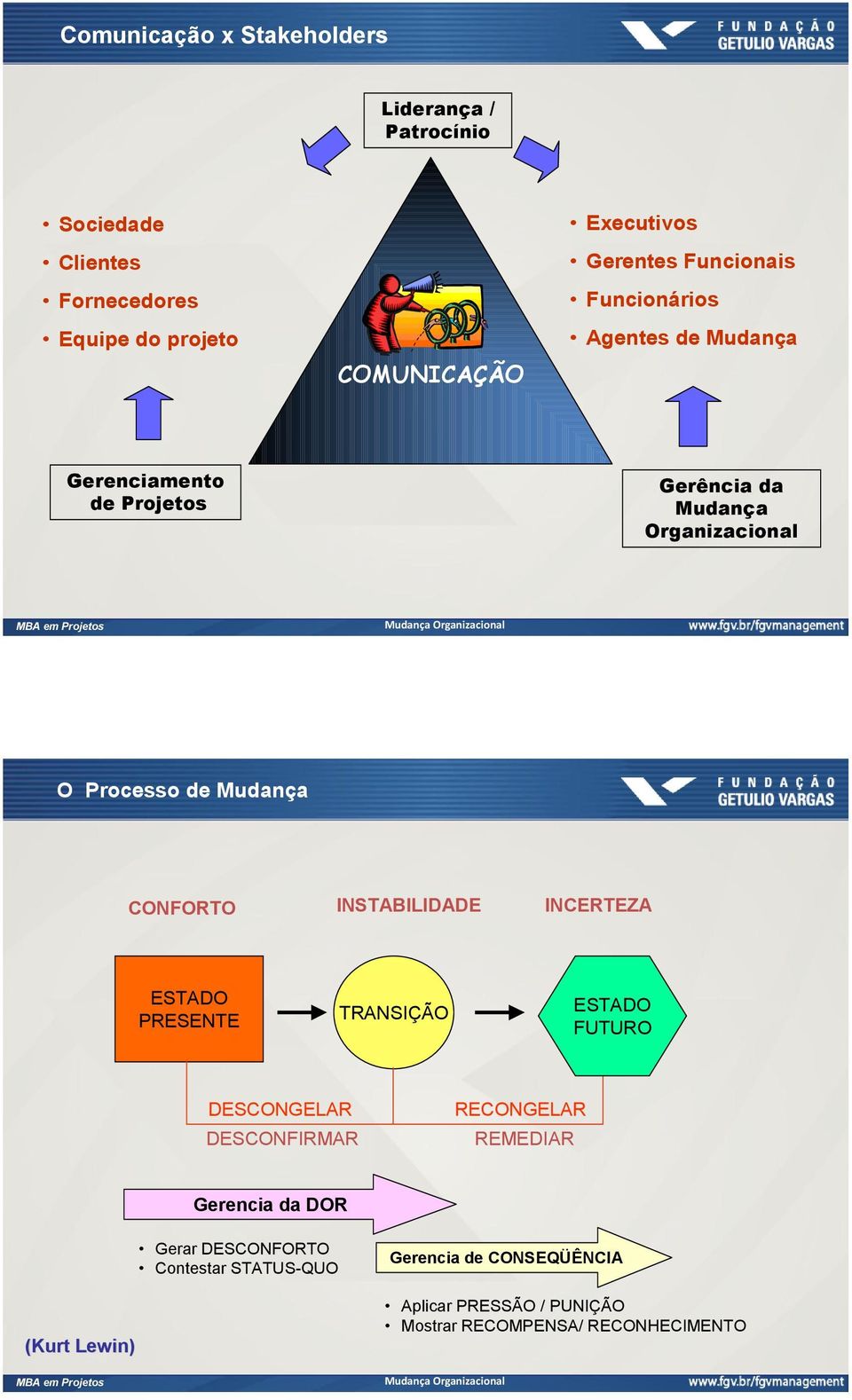 CONFORTO INSTABILIDADE INCERTEZA ESTADO PRESENTE TRANSIÇÃO ESTADO FUTURO DESCONGELAR DESCONFIRMAR RECONGELAR REMEDIAR Gerencia da