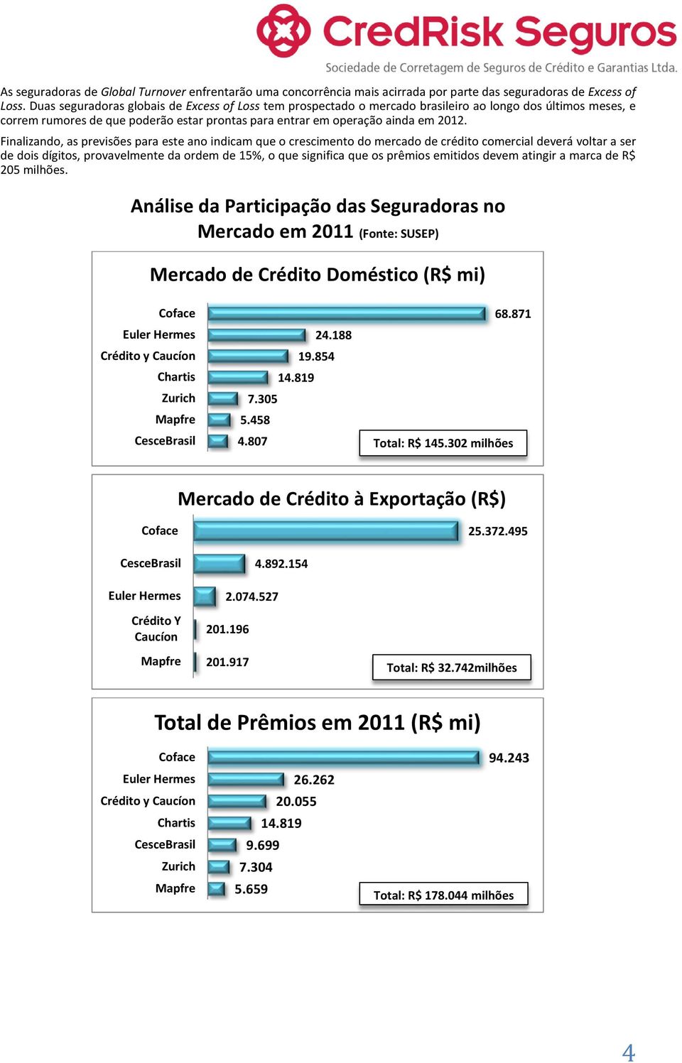 Finalizando, as previsões para este ano indicam que o crescimento do mercado de crédito comercial deverá voltar a ser de dois dígitos, provavelmente da ordem de 15%, o que significa que os prêmios