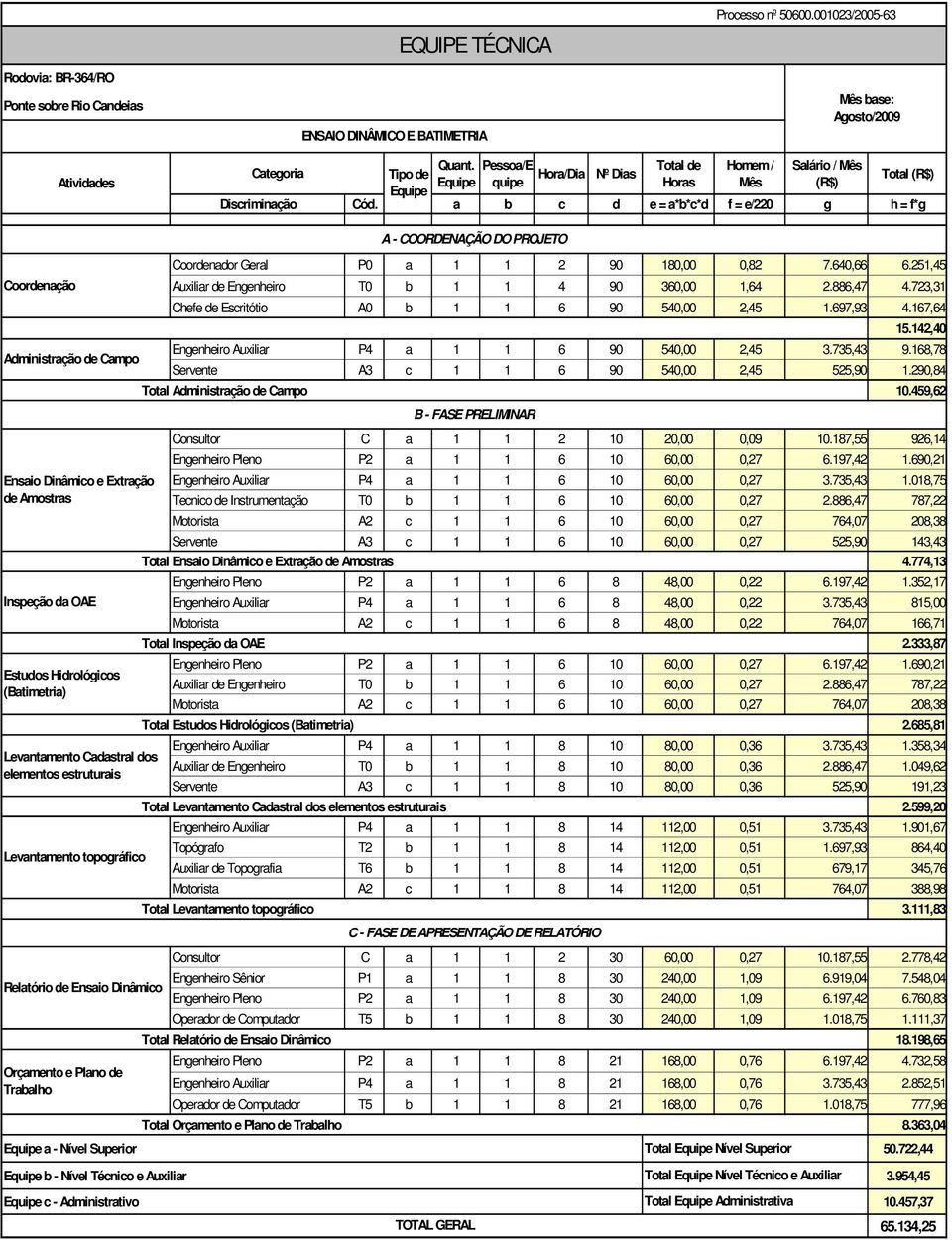 elementos estruturais Levantamento topográfico Relatório de Ensaio Dinâmico Orçamento e Plano de Trabalho A - COORDENAÇÃO DO PROJETO Coordenador Geral P0 a 1 1 2 90 180,00 0,82 7.640,66 6.