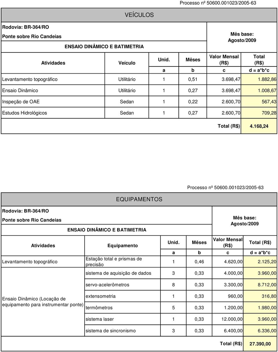 001023/2005-63 EQUIPAMENTOS Levantamento topográfico Equipamento Estação total e prismas de precisão Unid. Mêses Valor Mensal () Total () a b c d = a*b*c 1 0,46 4.620,00 2.