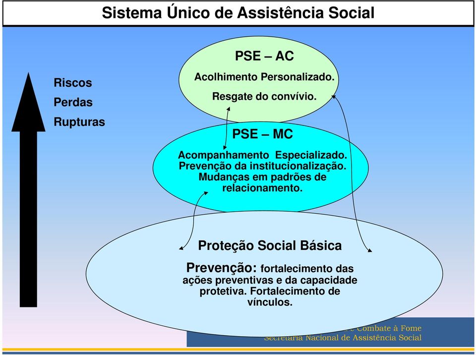 Mudanças em padrões de relacionamento.