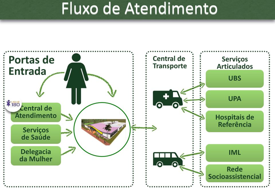 Central de Transporte Serviços Articulados UBS UPA