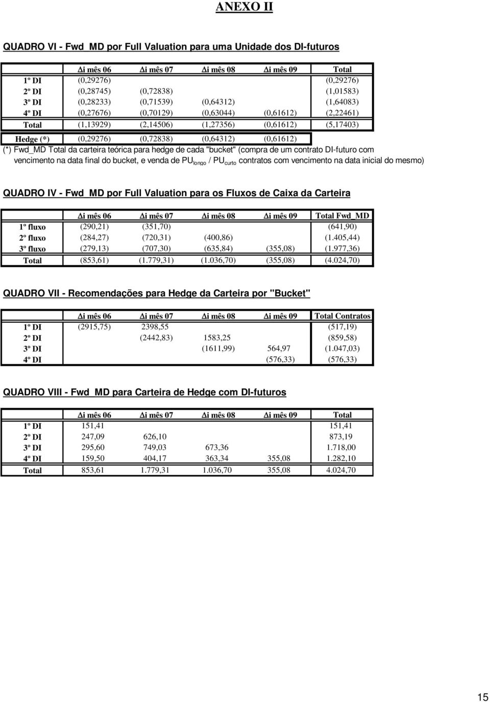 careira eórica para hedge de cada "bucke" (compra de um conrao DI-fuuro com vencimeno na daa final do bucke, e venda de PU longo / PU curo conraos com vencimeno na daa inicial do mesmo) QUADRO IV -