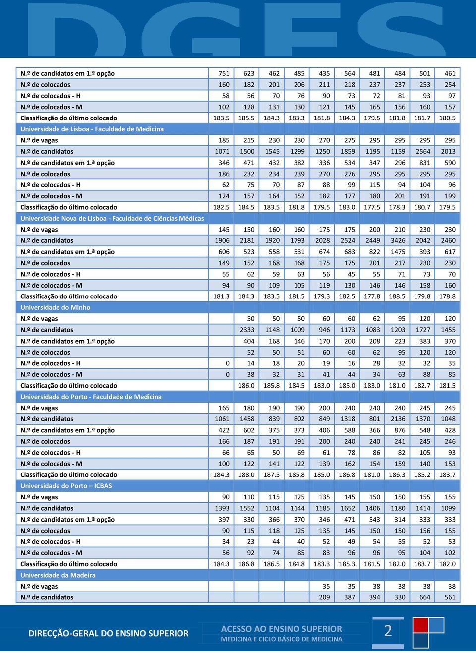 º de vagas 185 215 23 23 27 275 295 295 295 295 N.º de candidatos 171 15 1545 1299 125 1859 1195 1159 2564 213 N.º de candidatos em 1.ª opção 346 471 432 382 336 534 347 296 831 59 N.