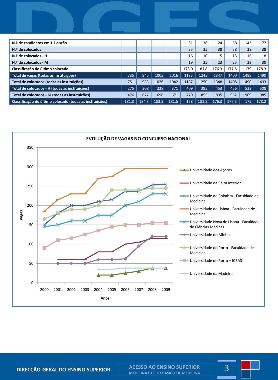 3 Total de vagas (todas as instituições) 735 945 15 116 1185 1245 1347 14 1489 149 Total de colocados (todas as instituições) 751 983 126 142 1187 125 1348 148 149 1493 Total de colocados - H (todas