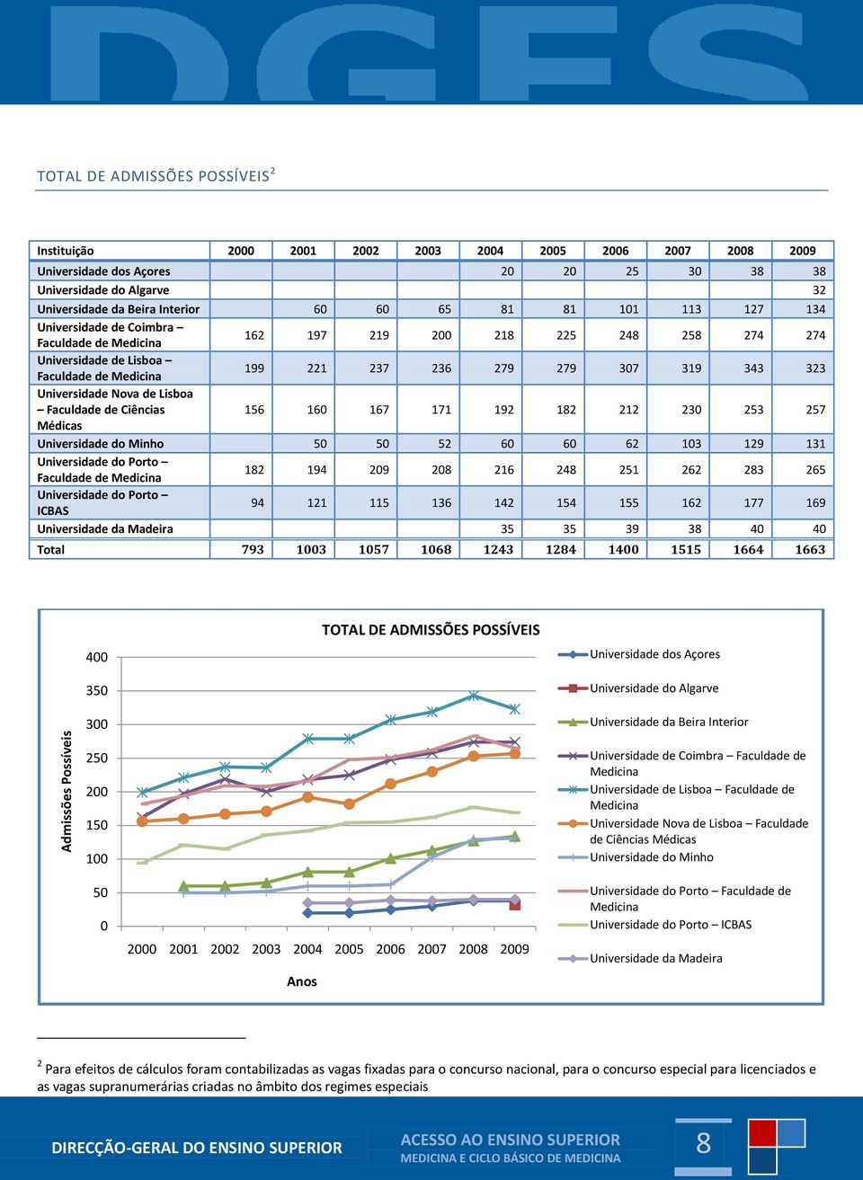 156 16 167 171 192 182 212 23 253 257 Médicas Universidade do Minho 5 5 52 6 6 62 13 129 131 Universidade do Porto Faculdade de 182 194 29 28 216 248 251 262 283 265 Universidade do Porto ICBAS 94