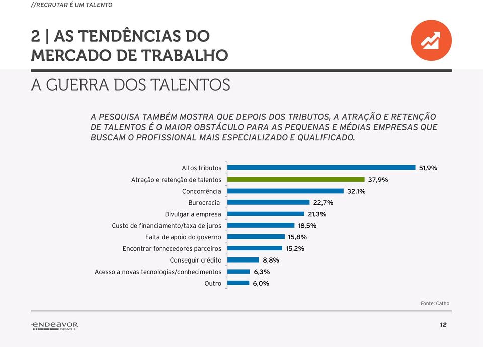 Altos tributos Atração e retenção de talentos Concorrência Burocracia Divulgar a empresa Custo de financiamento/taxa de juros Falta de apoio do