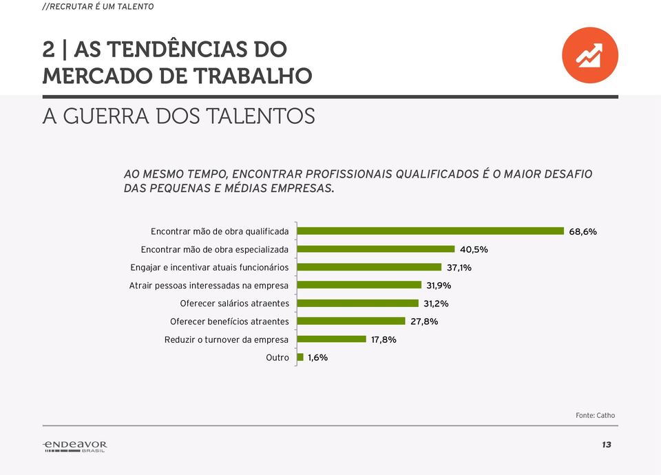 Encontrar mão de obra qualificada 68,6% Encontrar mão de obra especializada Engajar e incentivar atuais funcionários