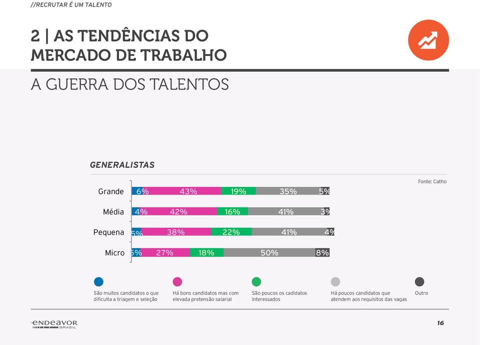 candidatos o que dificulta a triagem e seleção Há bons candidatos mas com elevada pretensão salarial