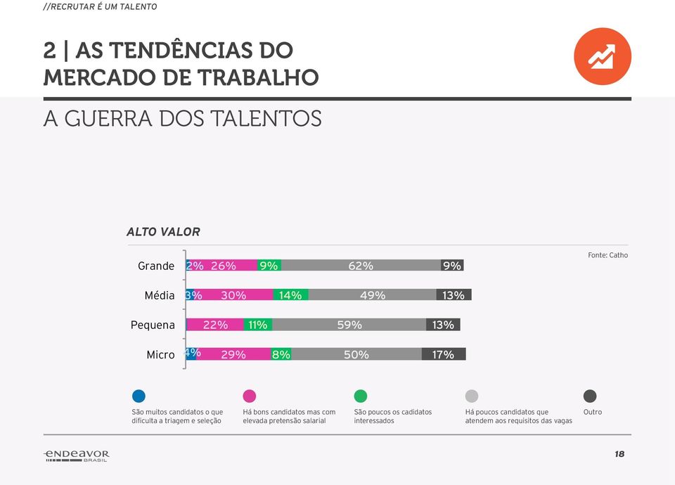 candidatos o que dificulta a triagem e seleção Há bons candidatos mas com elevada pretensão