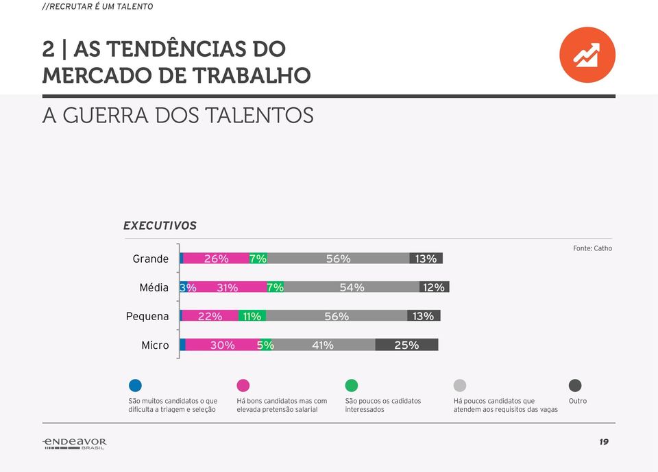 candidatos o que dificulta a triagem e seleção Há bons candidatos mas com elevada pretensão